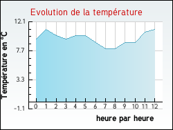 Evolution de la temp�rature de la ville de Arthez-d'Asson